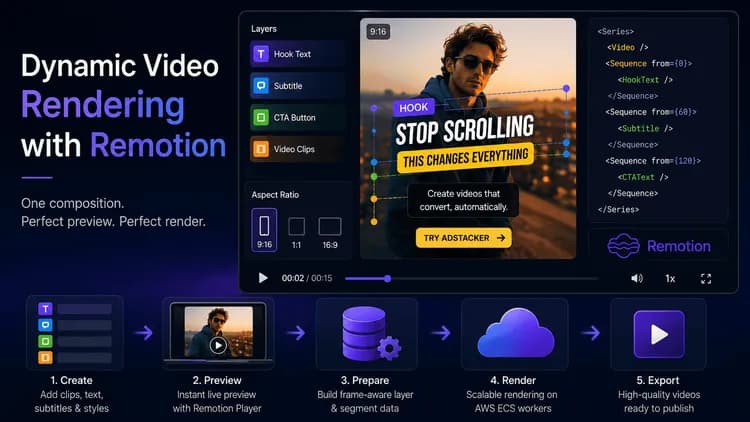 Adstacker dynamic video rendering with Remotion, showing a video editor preview with layered text, subtitles, aspect-ratio controls, and code-driven video composition.